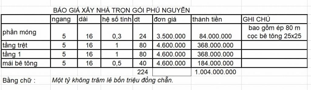 Bảng xây nhà trọn gói phú nguyễn