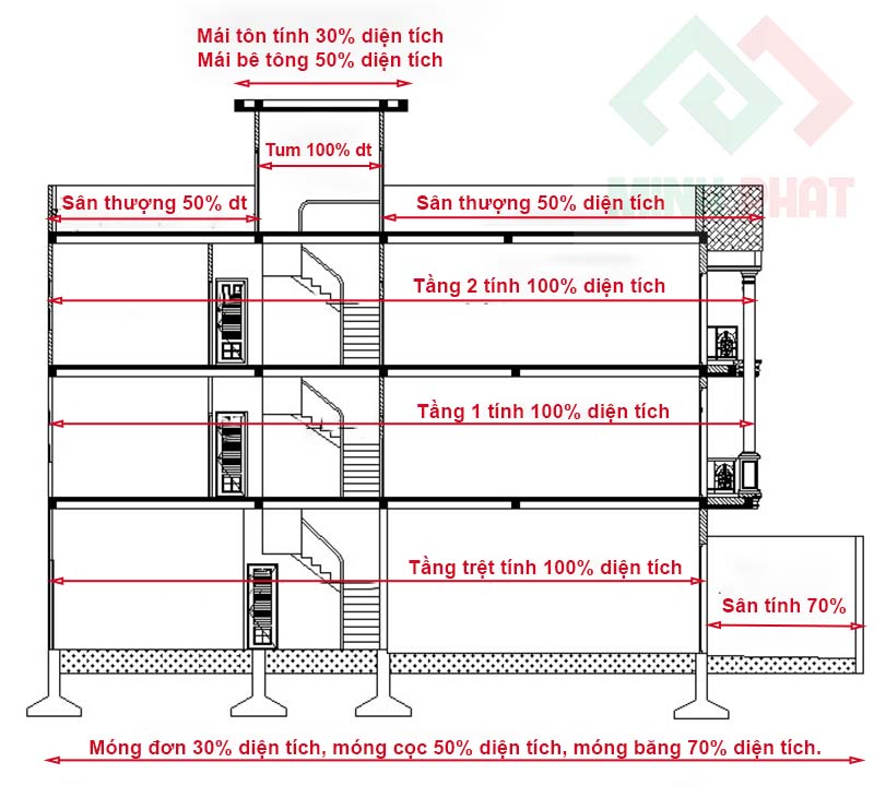 câu hỏi xây dựng