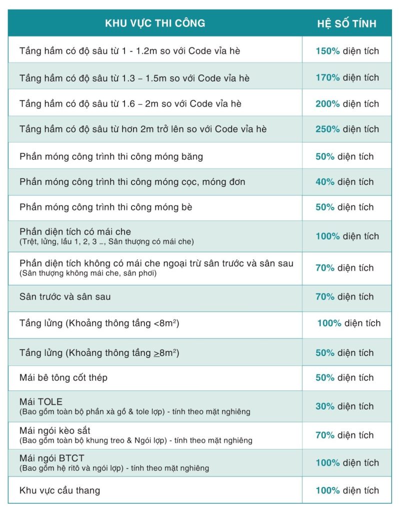 Bảng quy định cách tính diện tích xây dựng